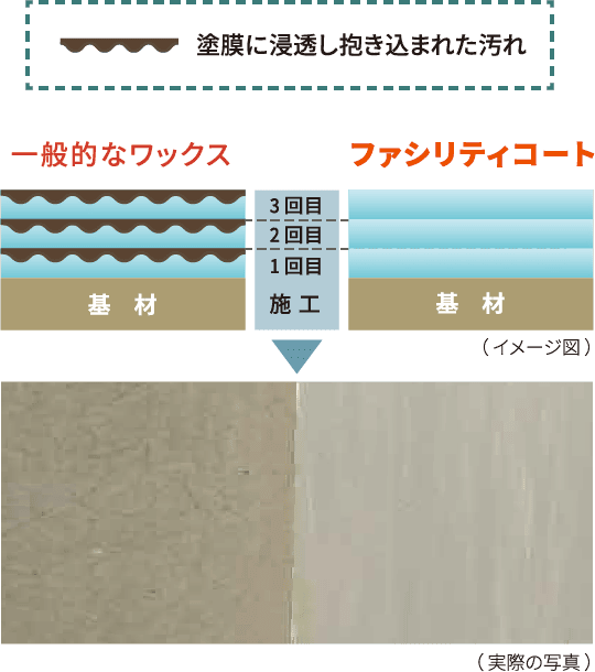 ファシリティコートと一般的なワックスの違い