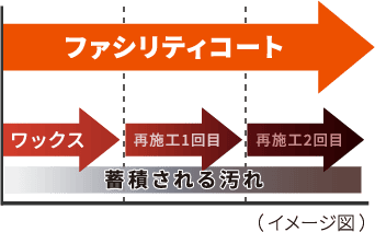 ファシリティコートの汚れの蓄積