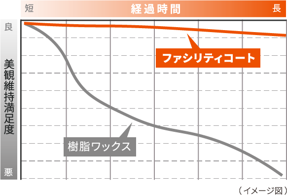 ファシリティコートの継続時間のイメージ図
