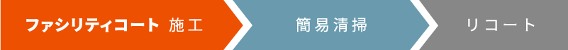 ファシリティコートの継続時間のイメージ図